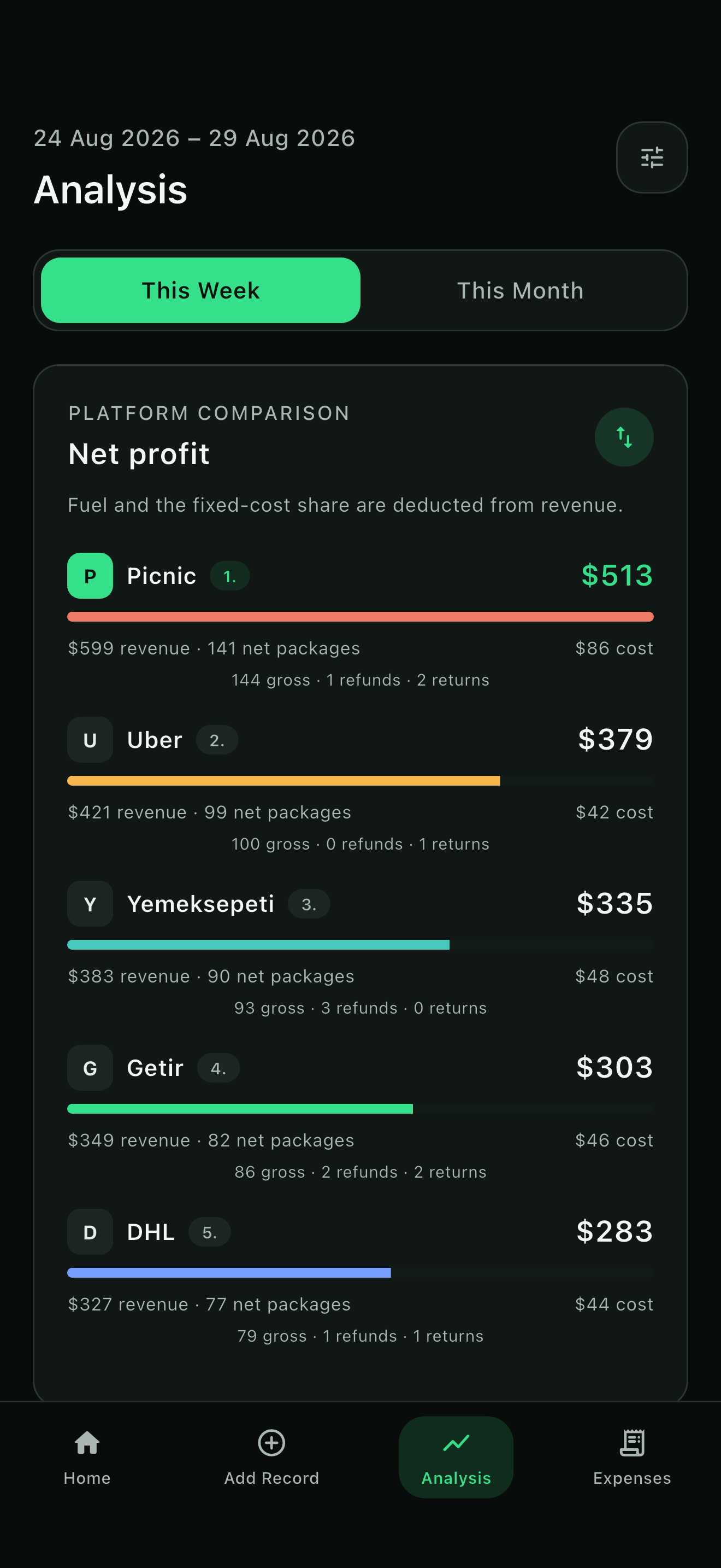 Courier Meter analytics in English