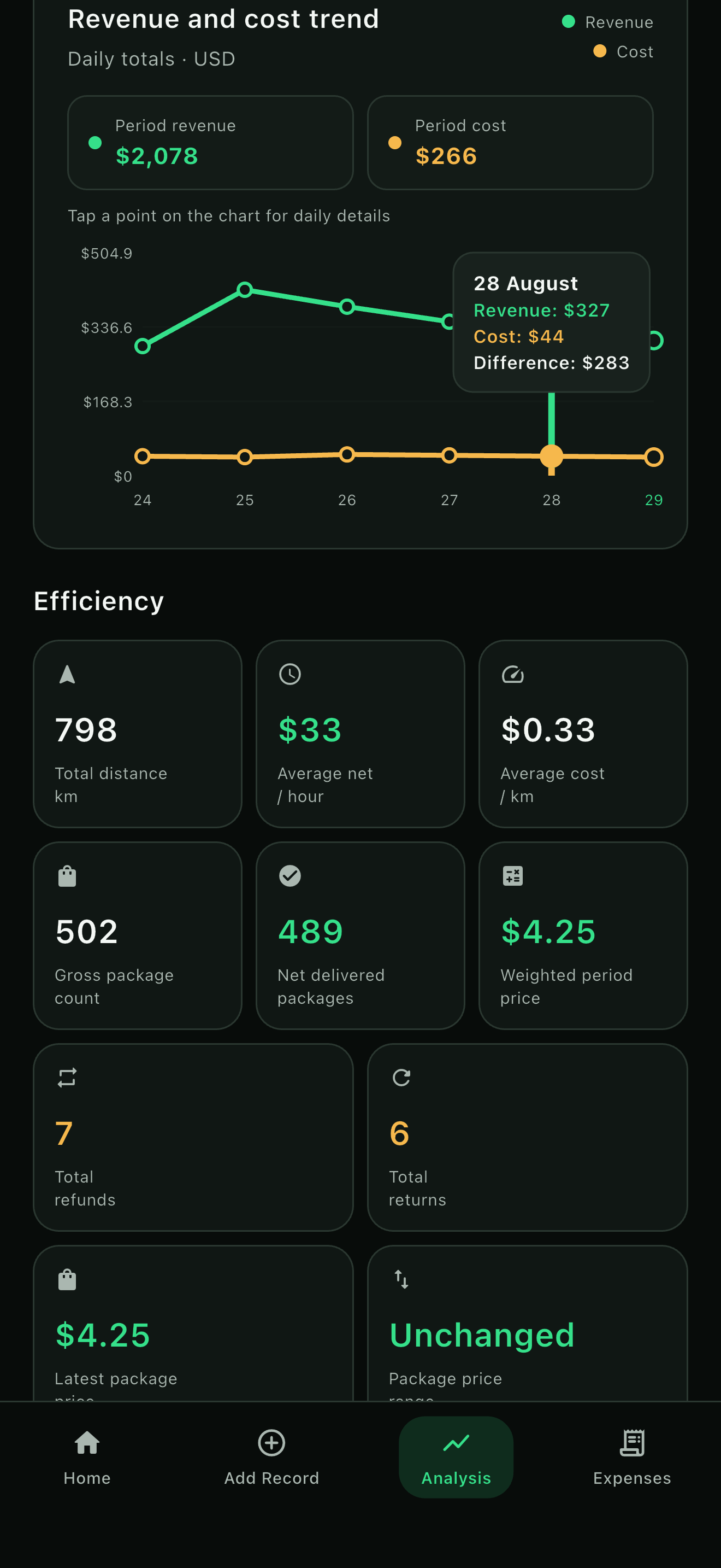 Daily revenue, cost and difference chart summary